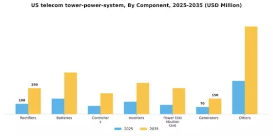 US Telecom Tower Power System Market Segment Image 0