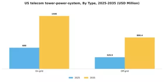 US Telecom Tower Power System Market Segment Image 2