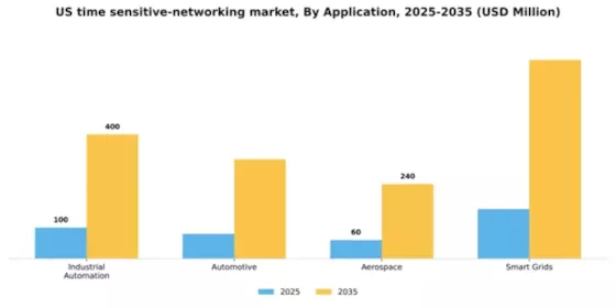 US Time Sensitive Networking Market Segment Image 0