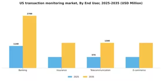 US Transaction Monitoring Market Segment Image 3