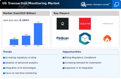 US Transaction Monitoring Market Infographic