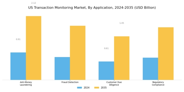 US Transaction Monitoring Market Segment Image 0