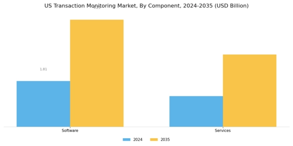 US Transaction Monitoring Market Segment Image 3