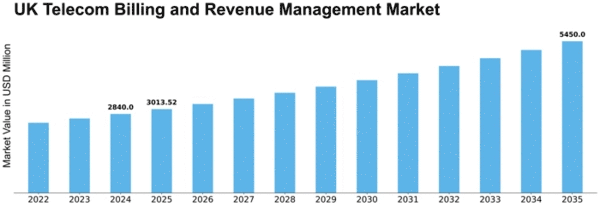 UK Telecom Billing Revenue Management Market Size