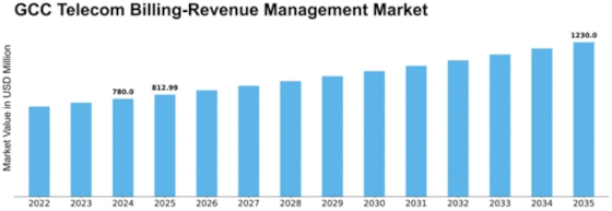 GCC Telecom Billing Revenue Management Market Size