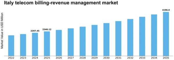 Italy Telecom Billing Revenue Management Market Size