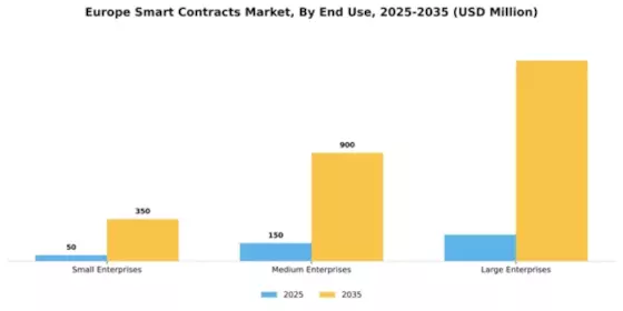 Europe Smart Contracts Market Segment Image 2