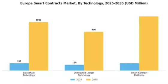 Europe Smart Contracts Market Segment Image 4