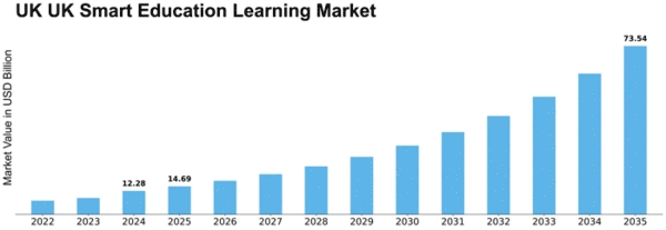 UK Smart Education Learning Market Size