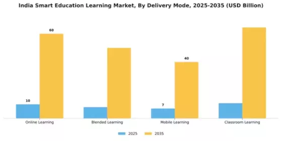 India Smart Education Learning Market Segment Image 2