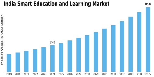 India Smart Education Learning Market Size