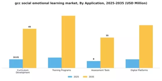 GCC Social Emotional Learning Market Segment Image 0