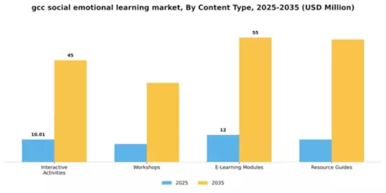 GCC Social Emotional Learning Market Segment Image 1