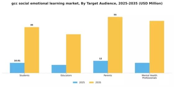 GCC Social Emotional Learning Market Segment Image 4