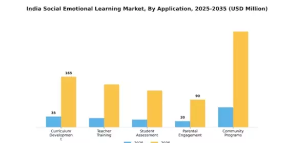 India Social Emotional Learning Market Segment Image 0