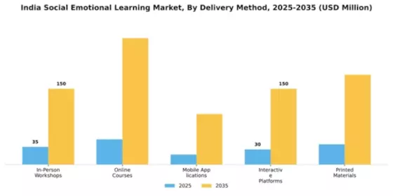 India Social Emotional Learning Market Segment Image 1