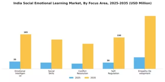 India Social Emotional Learning Market Segment Image 3