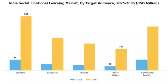 India Social Emotional Learning Market Segment Image 4