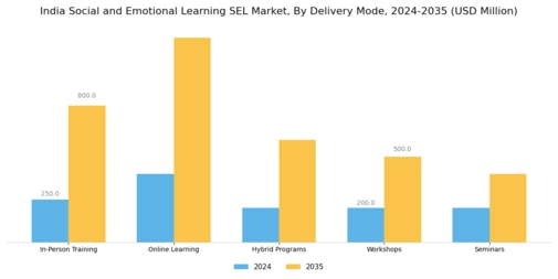 India Social Emotional Learning Market Segment Image 3