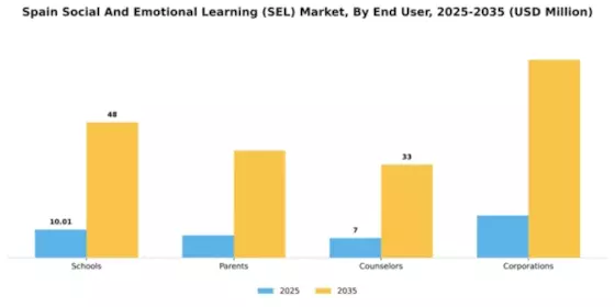 Spain Social Emotional Learning Market Segment Image 3