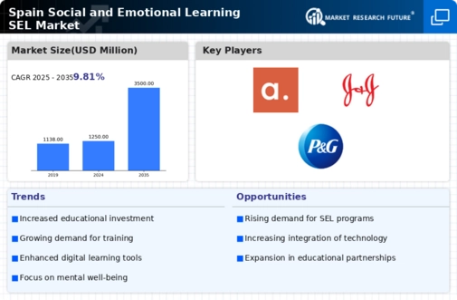 Spain Social Emotional Learning Market Infographic