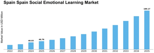 Spain Social Emotional Learning Market Size
