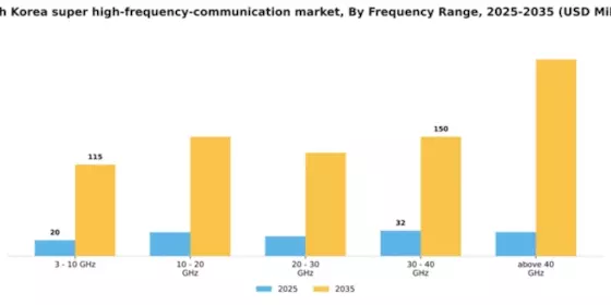 South Korea Super High Frequency Communication Market Segment Image 0