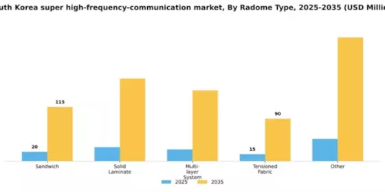 South Korea Super High Frequency Communication Market Segment Image 1