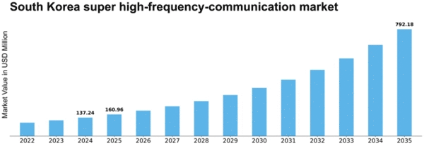 South Korea Super High Frequency Communication Market Size