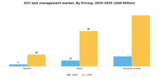 GCC Test Management Software Market Segment Image 2