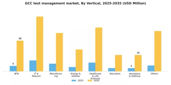GCC Test Management Software Market Segment Image 3