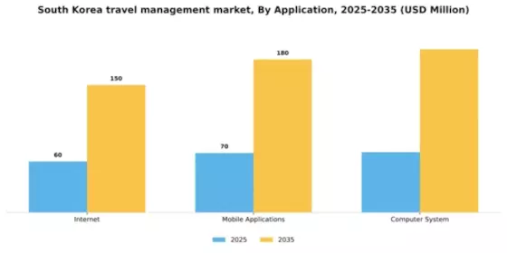 South Korea Travel Management Software Market Segment Image 0