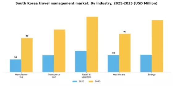 South Korea Travel Management Software Market Segment Image 3