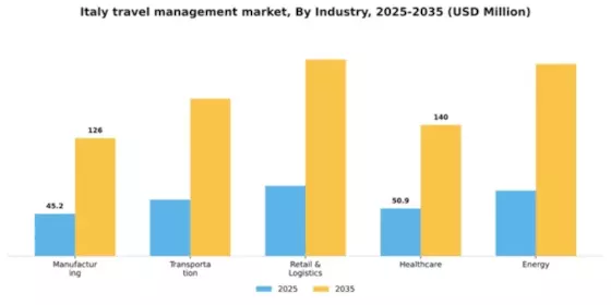 Italy Travel Management Software Market Segment Image 3