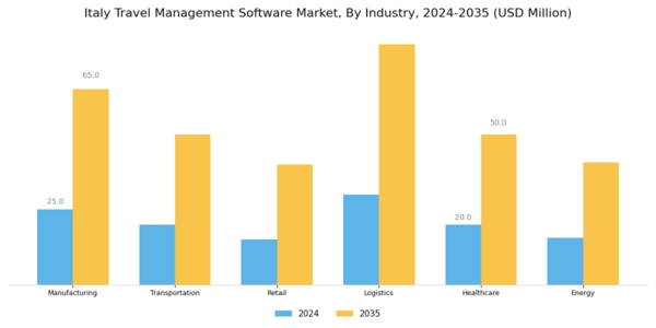 Italy Travel Management Software Market Segment Image 2