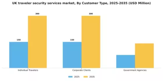 UK Traveler Security Services Market Segment Image 1