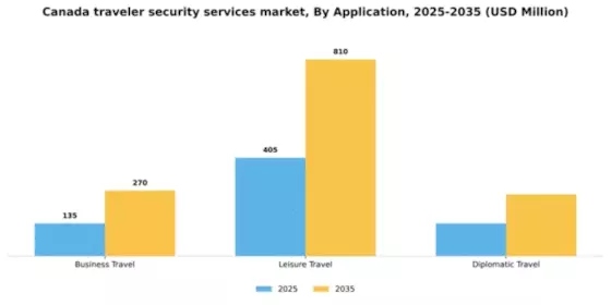 Canada Traveler Security Services Market Segment Image 0