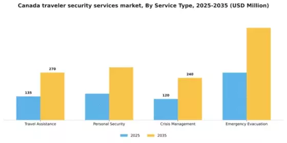 Canada Traveler Security Services Market Segment Image 3