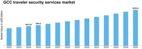 GCC Traveler Security Services Market Size