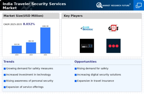 India Traveler Security Services Market Infographic