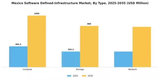 Mexico Software Defined Infrastructure Market Segment Image 3