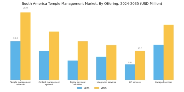 South America Temple Management Market Segment Image 0