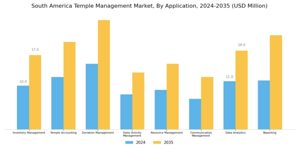 South America Temple Management Market Segment Image 1