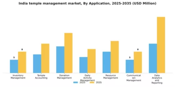 India Temple Management Market Segment Image 0