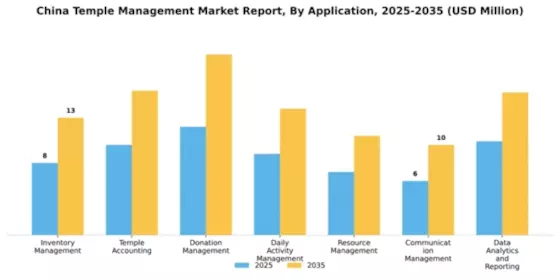 China Temple Management Market Segment Image 0