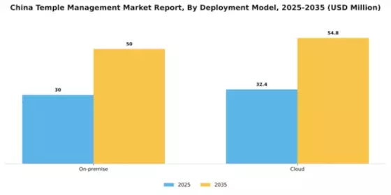 China Temple Management Market Segment Image 1