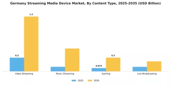 Germany Streaming Media Device Market Segment Image 1