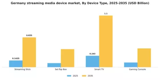 Germany Streaming Media Device Market Segment Image 2