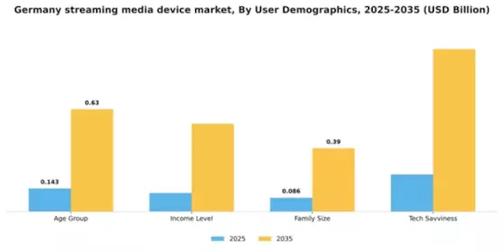 Germany Streaming Media Device Market Segment Image 3