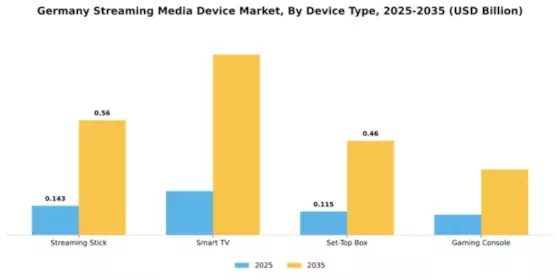 Germany Streaming Media Device Market Segment Image 2